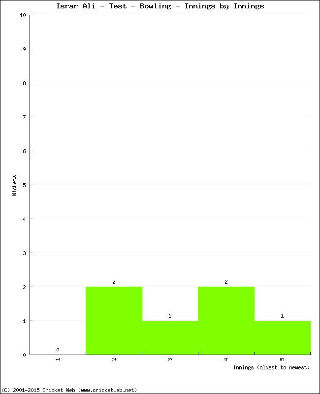 Bowling Performance Innings by Innings