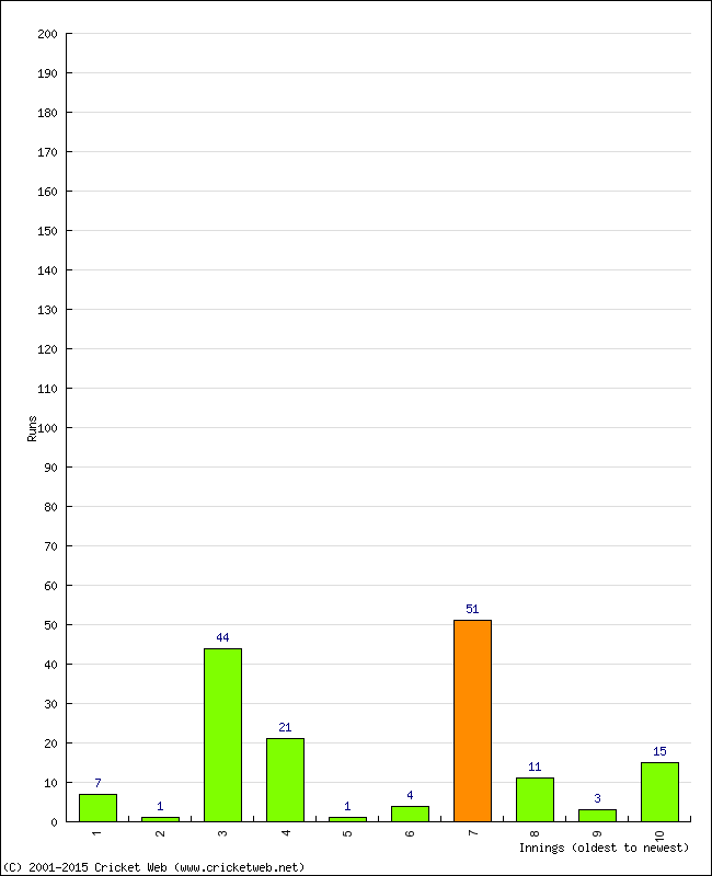 Batting Performance Innings by Innings