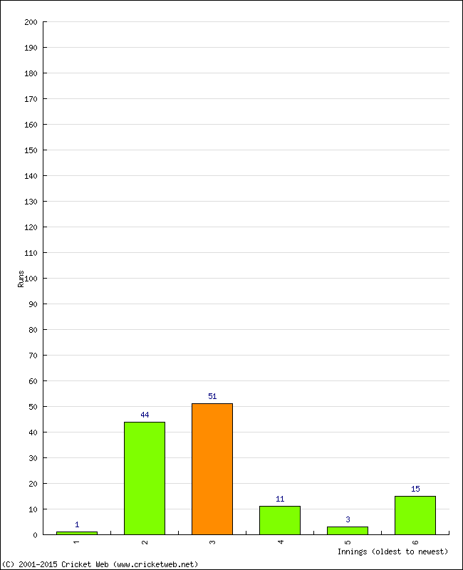 Batting Performance Innings by Innings - Home