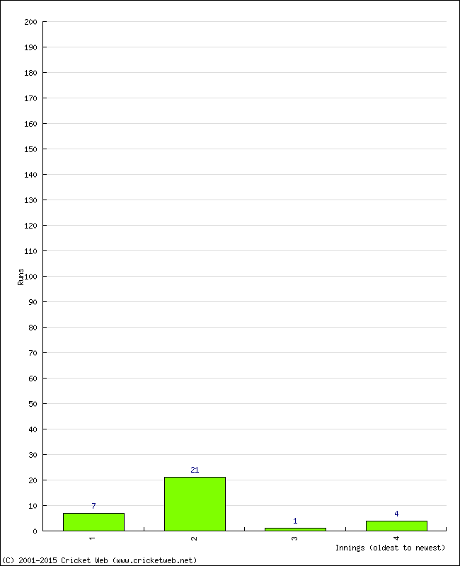 Batting Performance Innings by Innings - Away