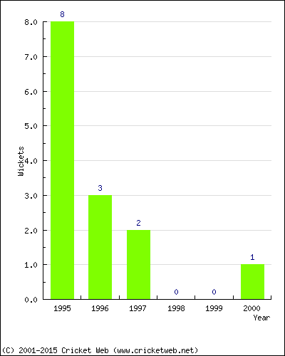 Runs by Year