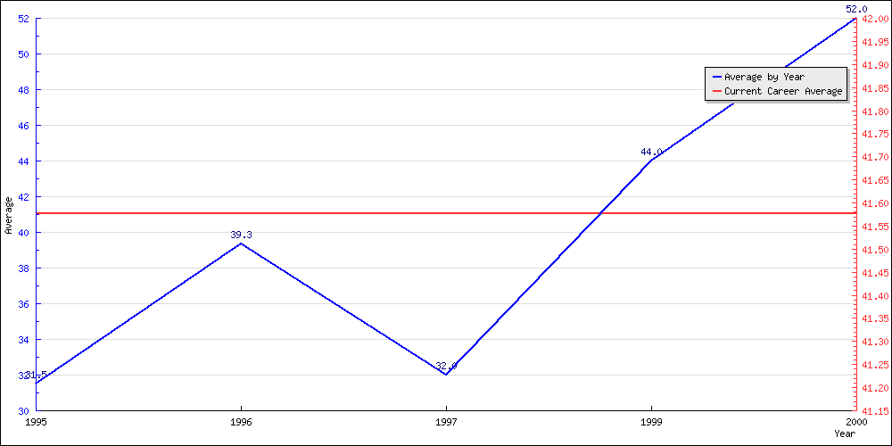 Bowling Average by Year