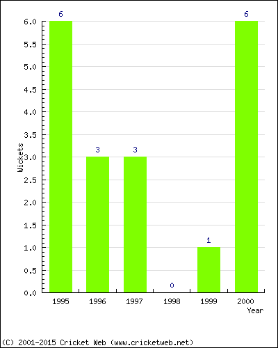 Wickets by Year