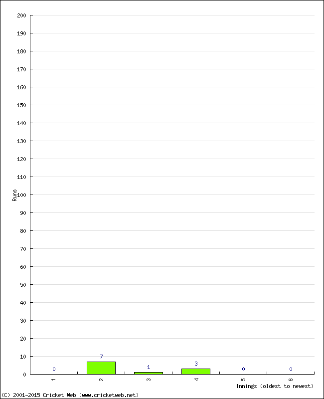 Batting Performance Innings by Innings - Home