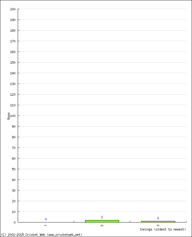 Batting Performance Innings by Innings - Away