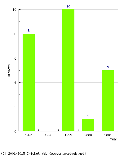 Runs by Year