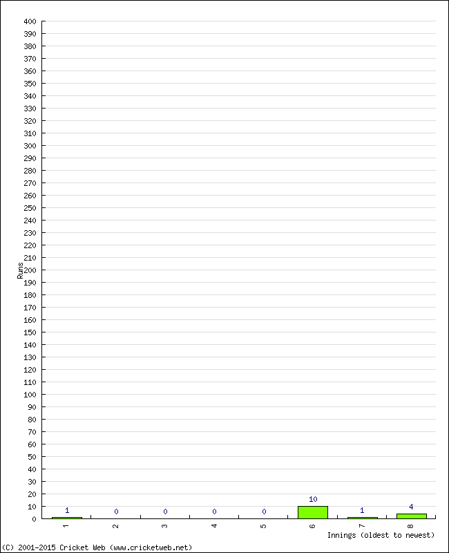 Batting Performance Innings by Innings - Away