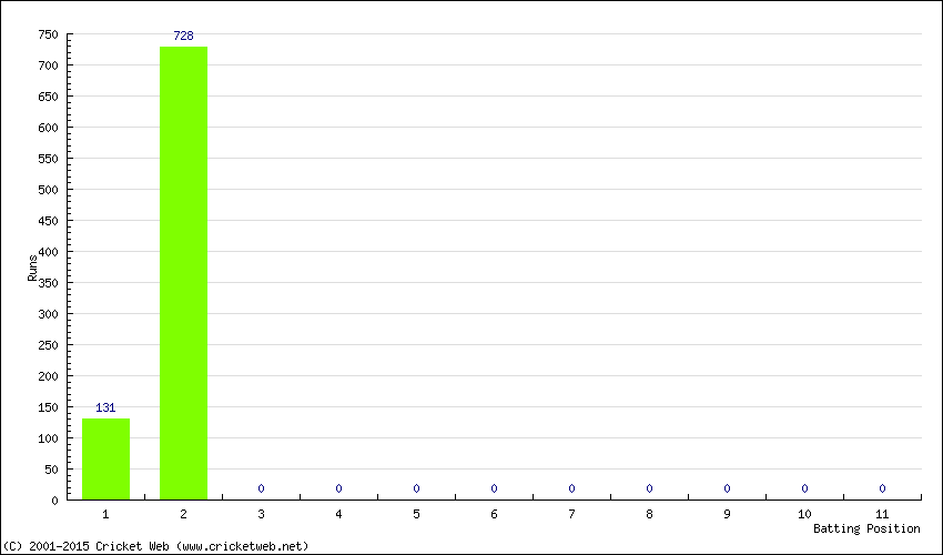 Runs by Batting Position