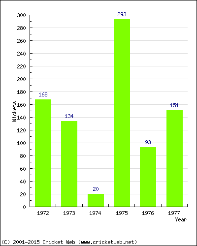 Runs by Year