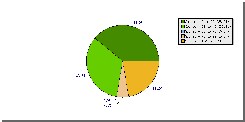 Batting Scores