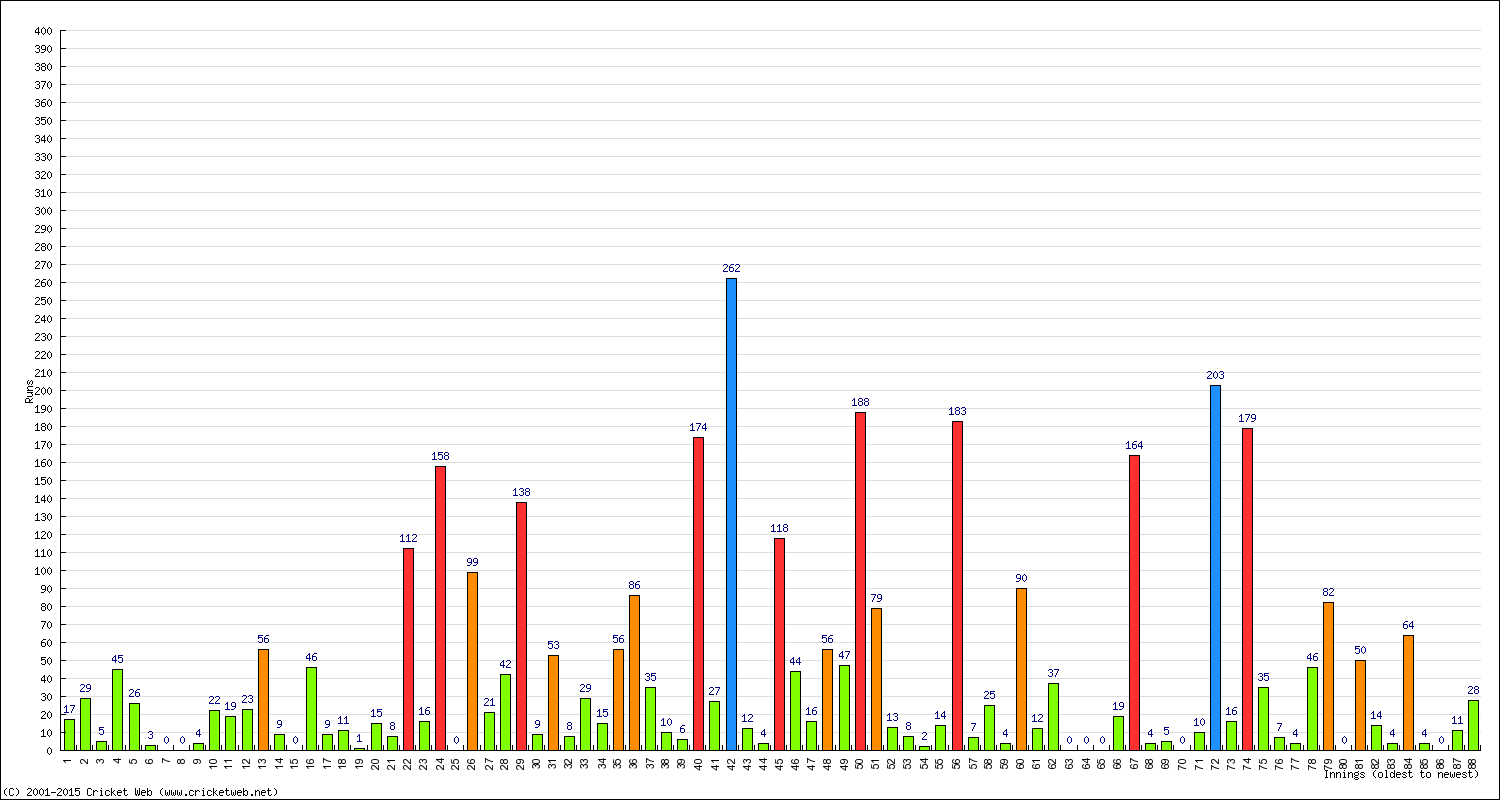 Batting Performance Innings by Innings