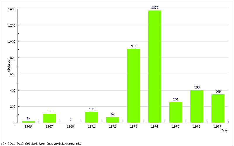 Runs by Year