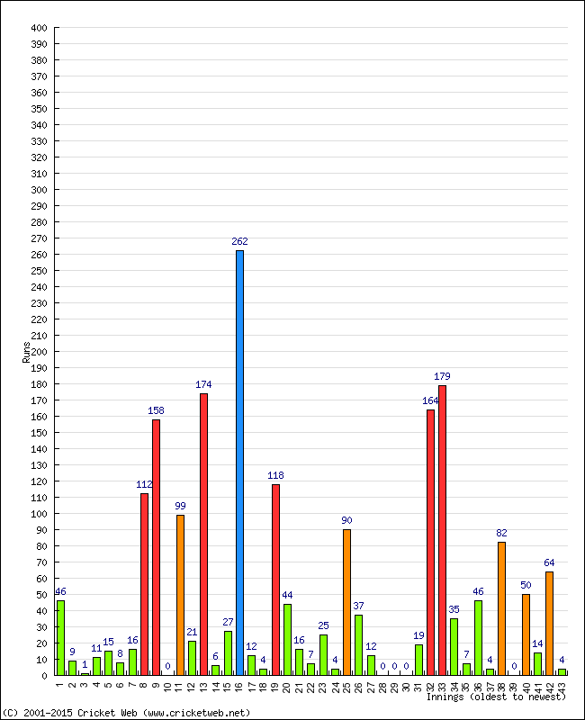 Batting Performance Innings by Innings - Away