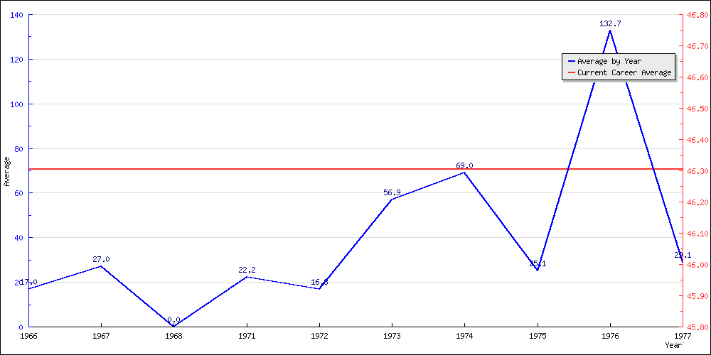 Batting Average by Year