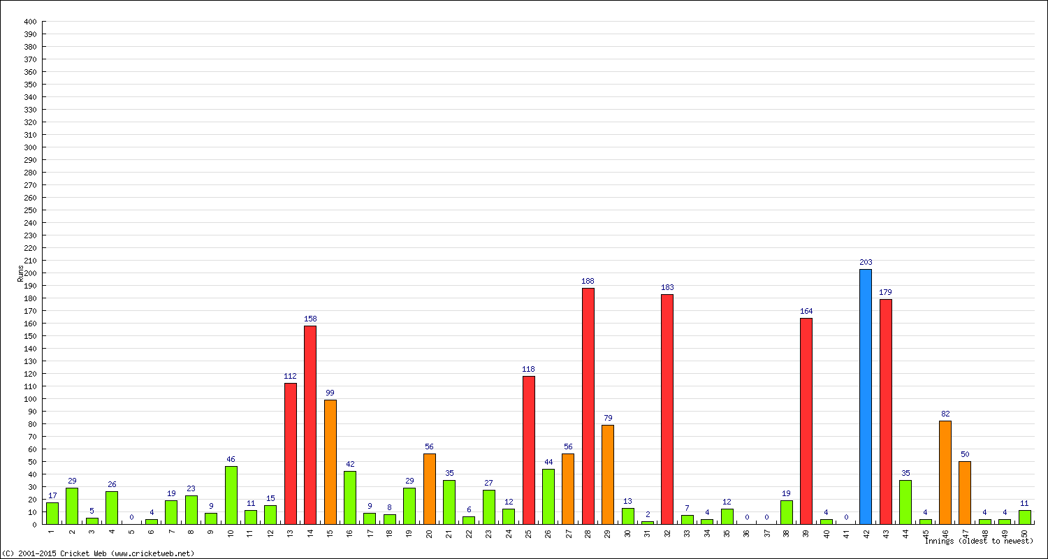 Batting 1st Innings