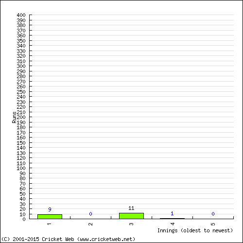 Batting Recent Scores