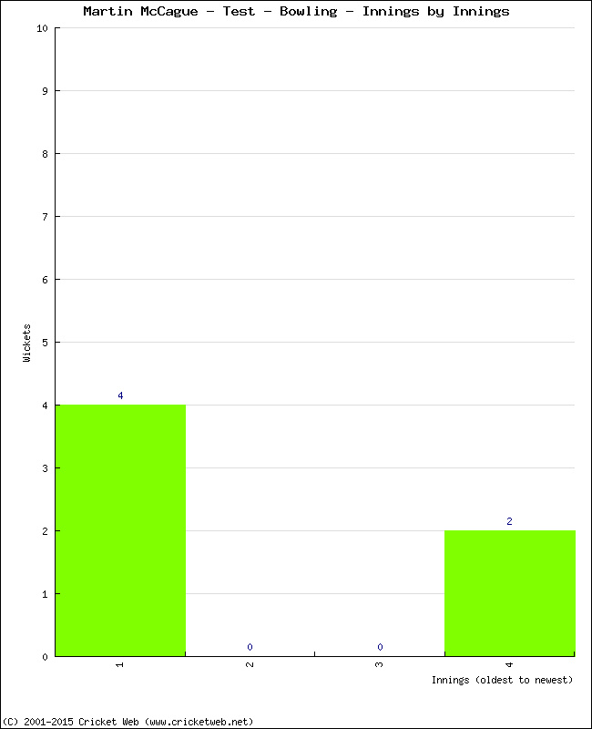 Bowling Performance Innings by Innings