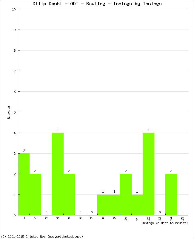 Bowling Performance Innings by Innings