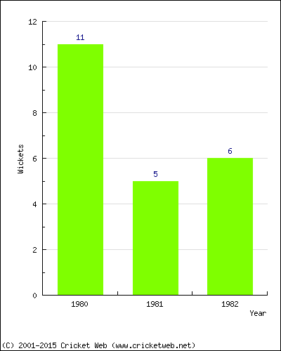 Wickets by Year