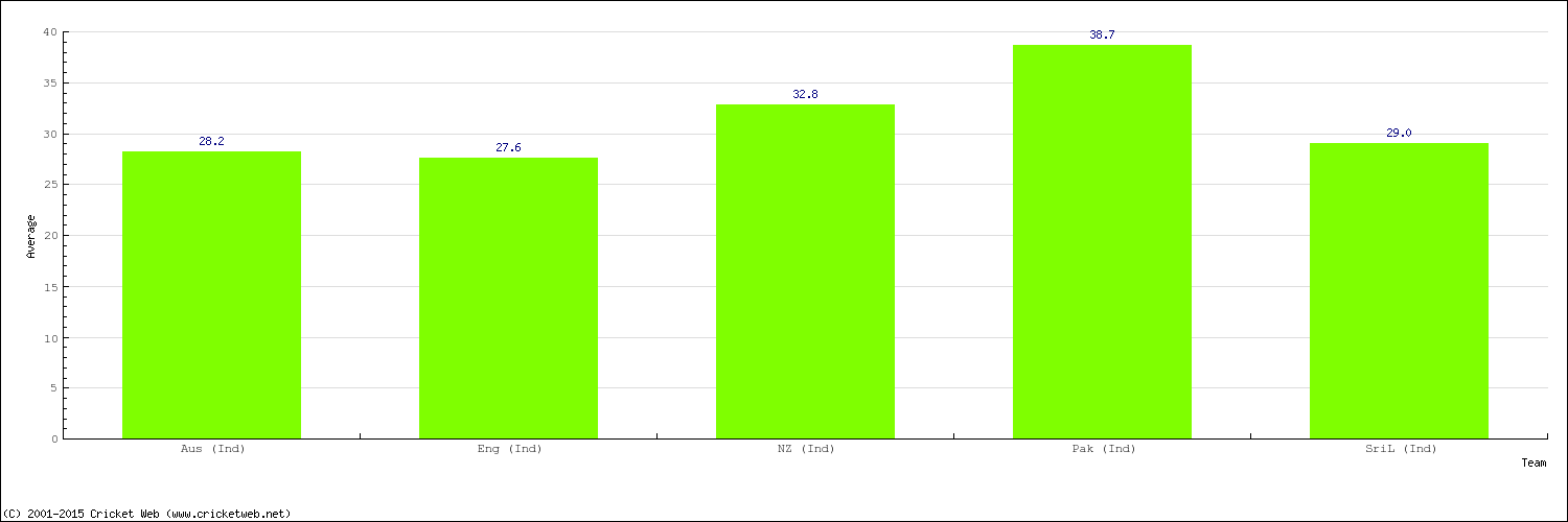 Bowling Average by Country