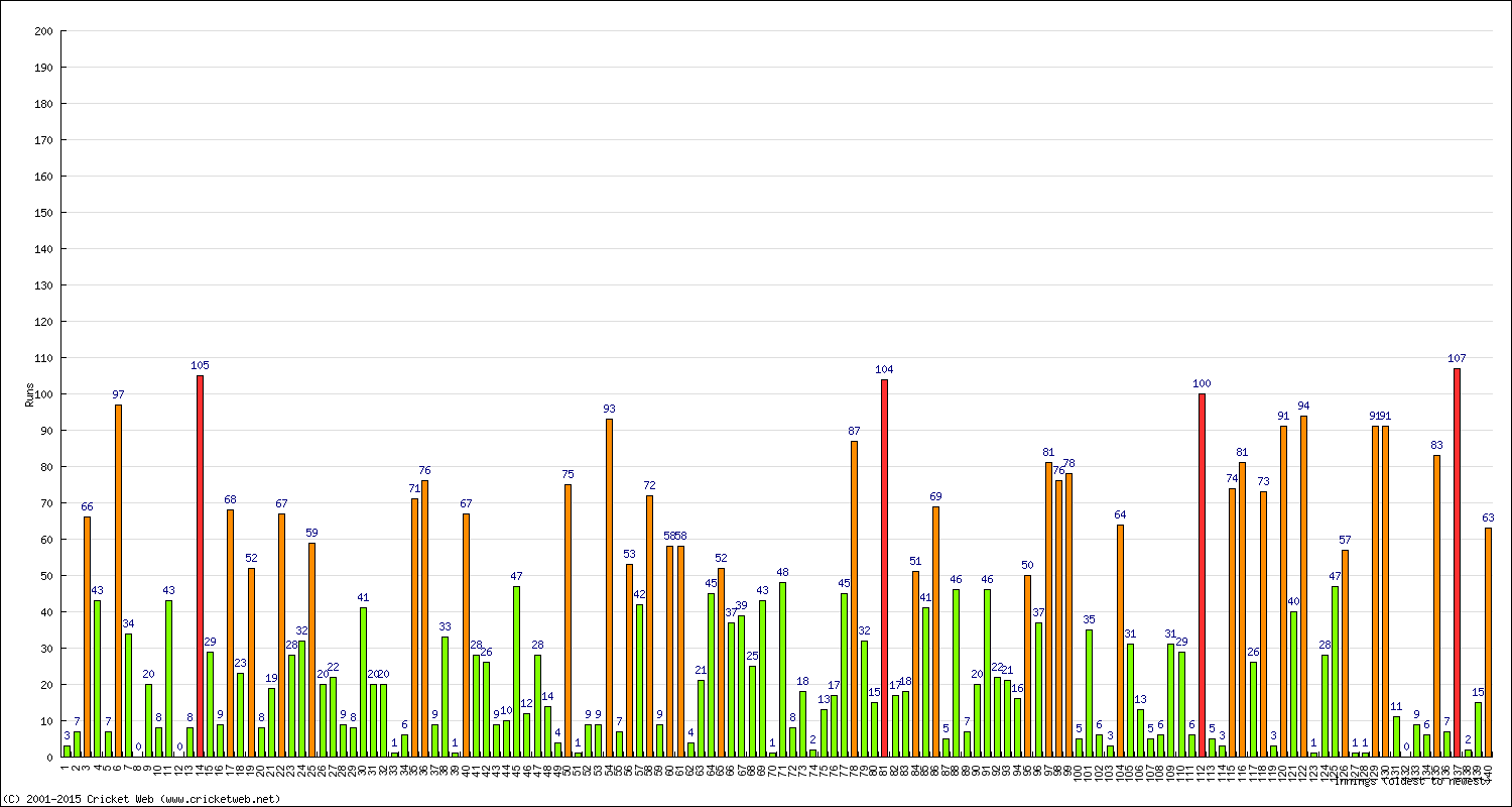 Batting Performance Innings by Innings