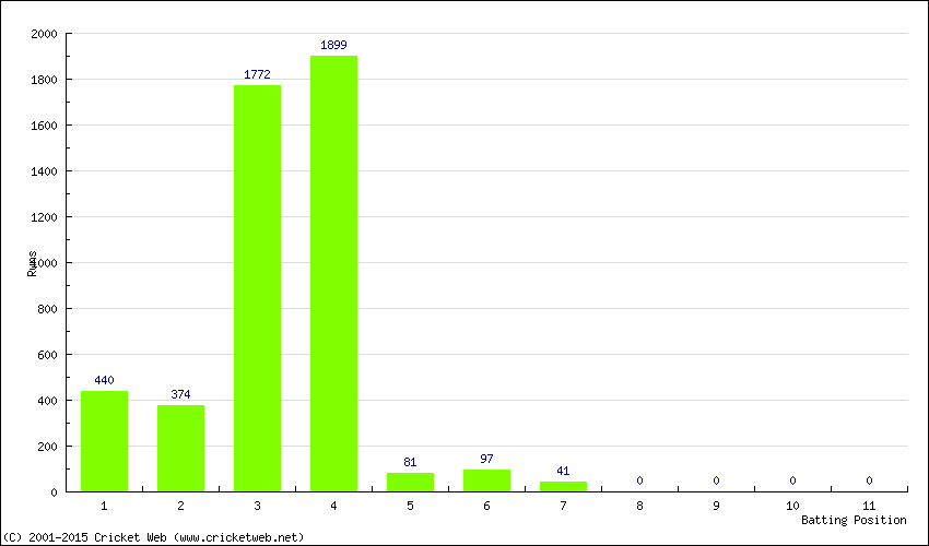 Runs by Batting Position