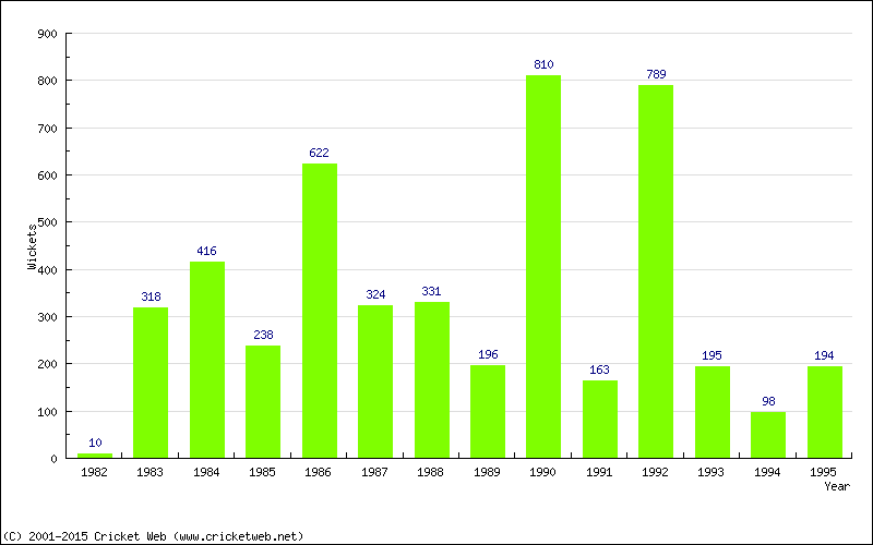 Runs by Year