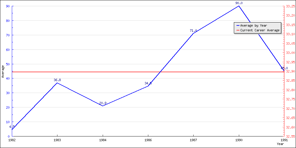 Bowling Average by Year