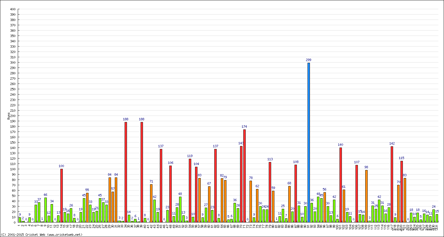 Batting Performance Innings by Innings