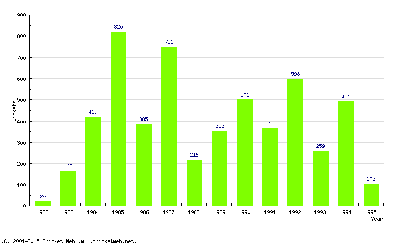 Runs by Year