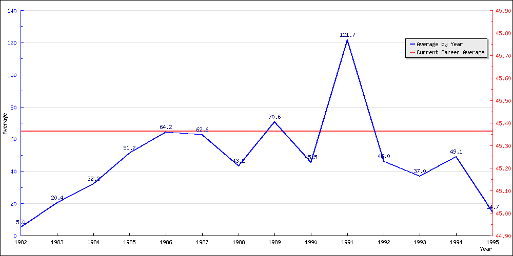 Batting Average by Year