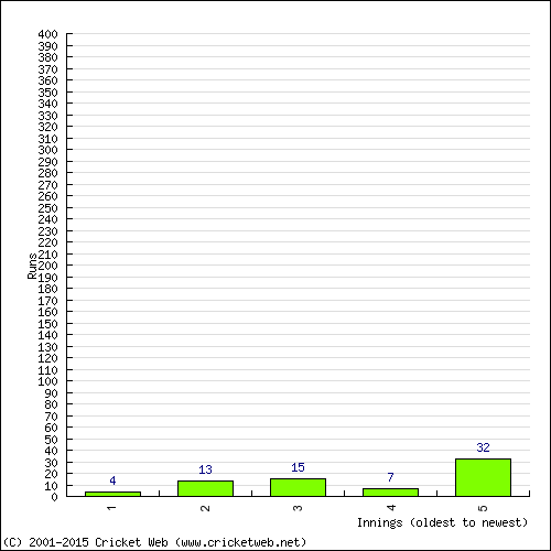 Batting Recent Scores