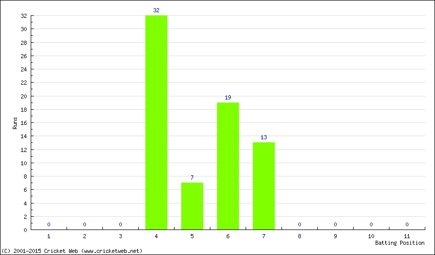 Runs by Batting Position