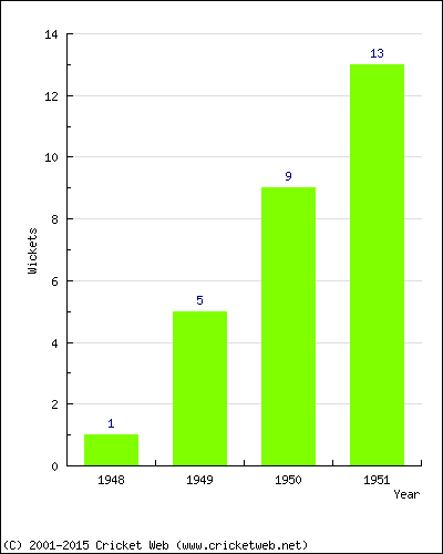 Runs by Year