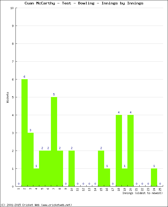 Bowling Performance Innings by Innings