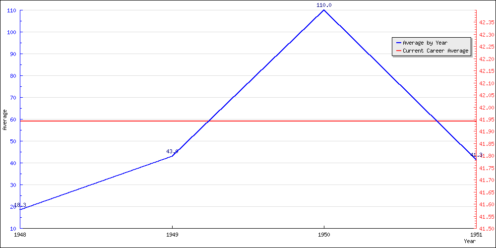 Bowling Average by Year