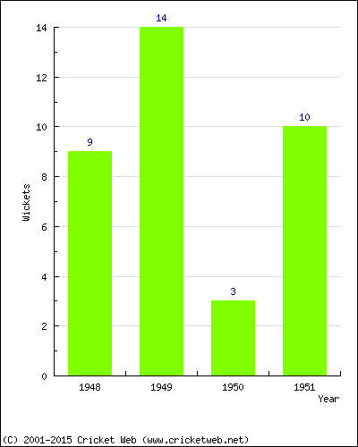 Wickets by Year