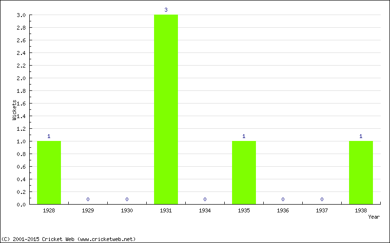 Wickets by Year