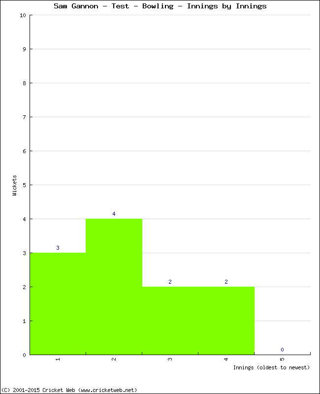 Bowling Performance Innings by Innings