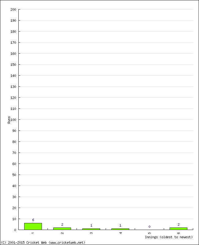 Batting Performance Innings by Innings