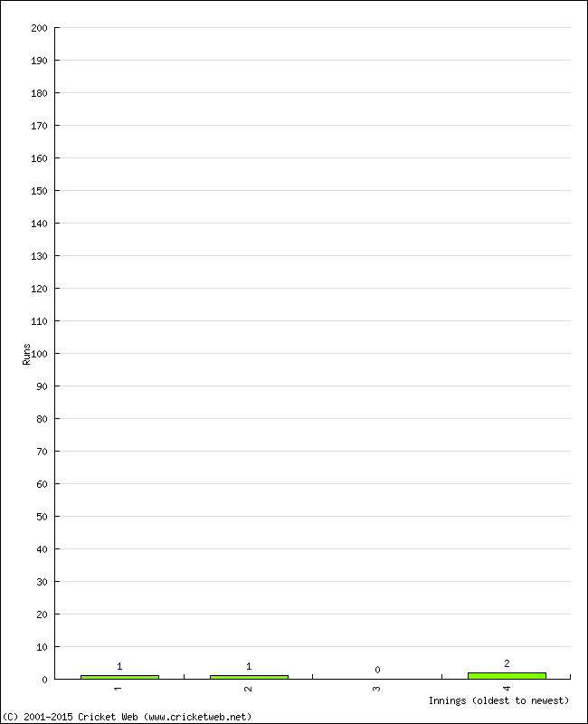 Batting Performance Innings by Innings - Away