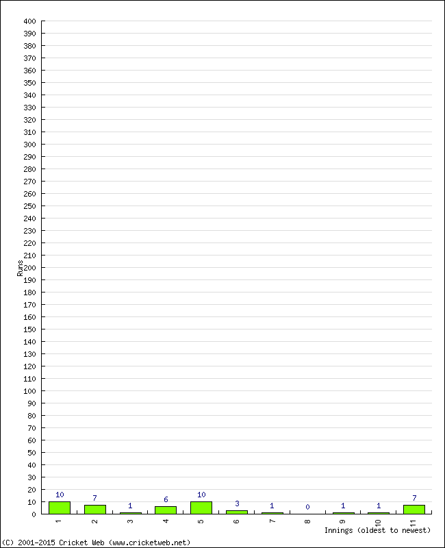 Batting Performance Innings by Innings