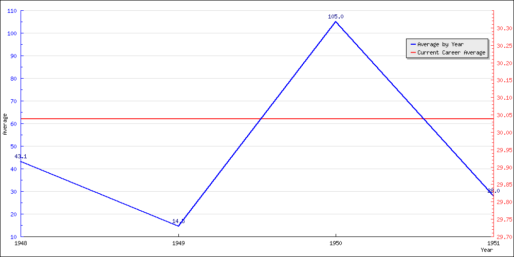 Bowling Average by Year