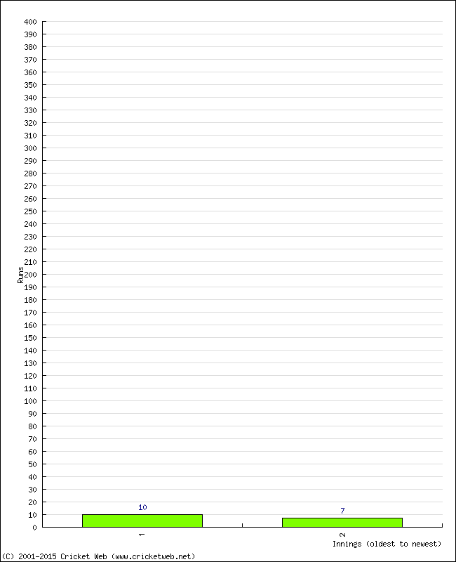 Batting Performance Innings by Innings - Home