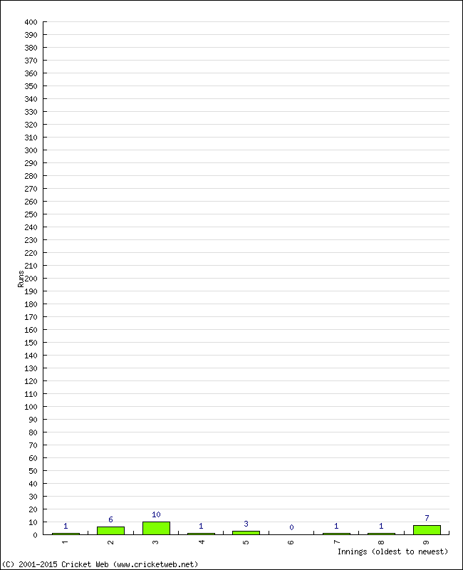 Batting Performance Innings by Innings - Away