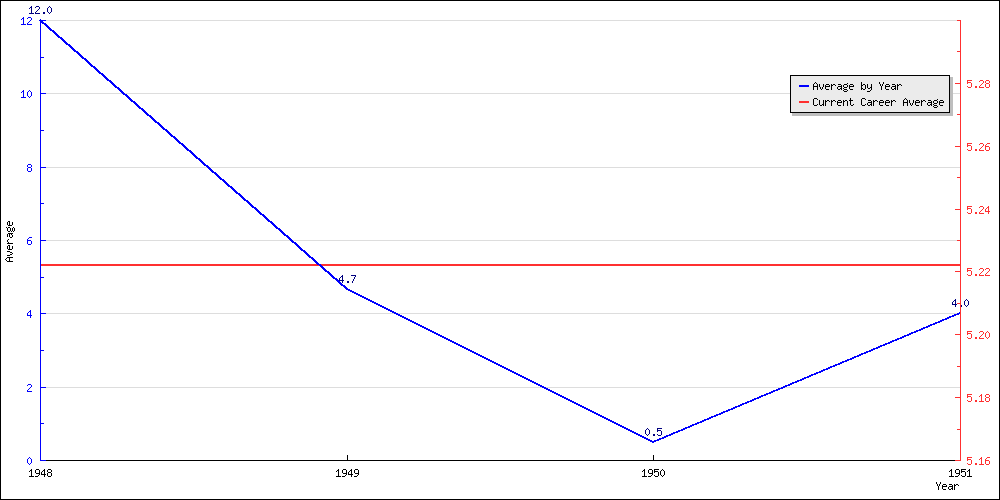 Batting Average by Year