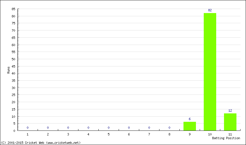 Runs by Batting Position