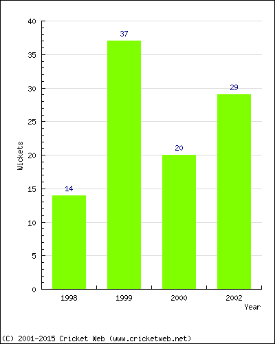 Runs by Year