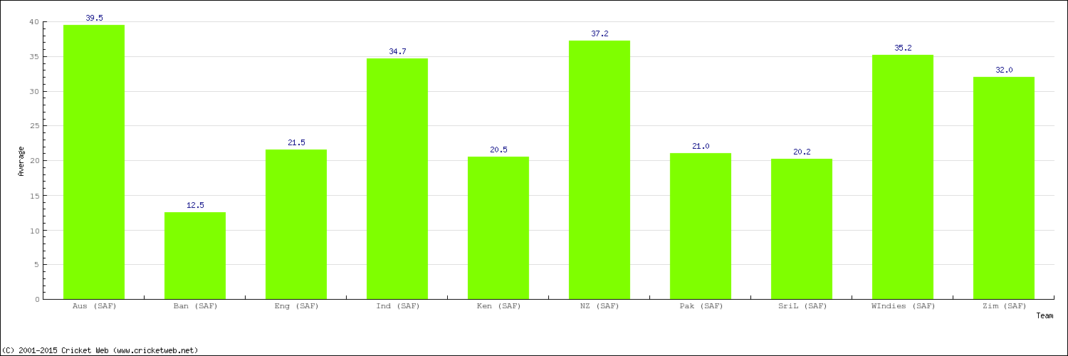 Bowling Average by Country