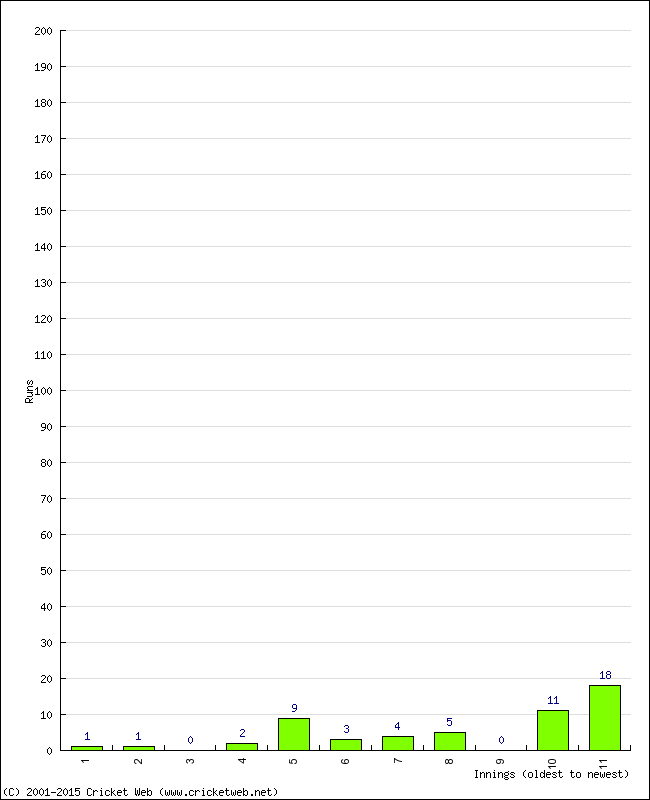 Batting Performance Innings by Innings - Away